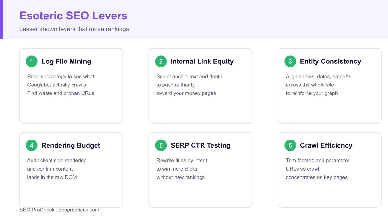 Diagram of six lesser known seo levers including log file mining, internal link equity, entity consistency, and crawl efficiency.