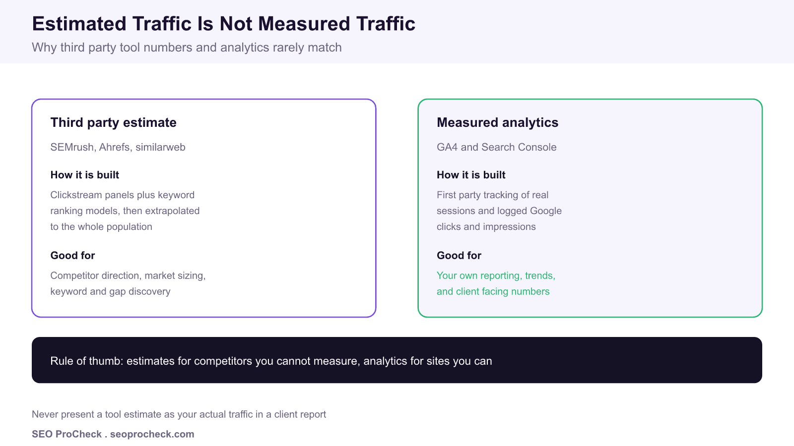Side by side comparison of third party traffic estimates from tools like semrush and ahrefs, built from clickstream panels and extrapolation, versus measured analytics from ga4 and search console based on first party tracking