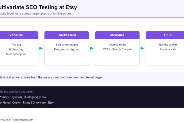Diagram of Etsy multivariate SEO testing flow from title, H1 and meta description variants through bucket testing to measuring organic clicks.