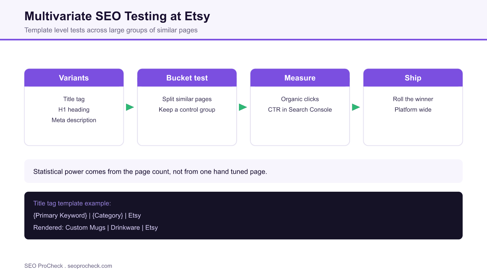 Diagram of etsy multivariate seo testing flow from title, h1 and meta description variants through bucket testing to measuring organic clicks.
