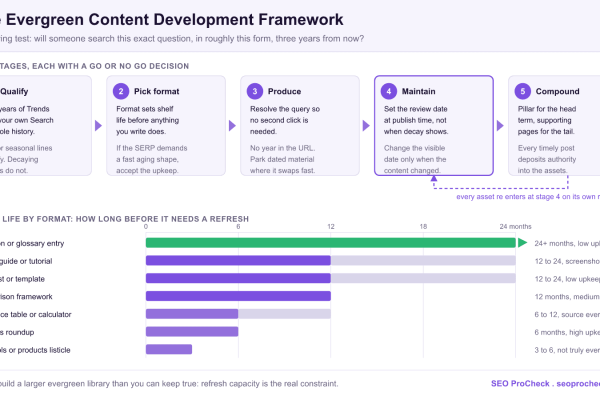 Diagram of the five stage evergreen content development framework, qualify, pick format, produce, maintain and compound, with a shelf life chart ranking content formats by how long each lasts before it needs a refresh.
