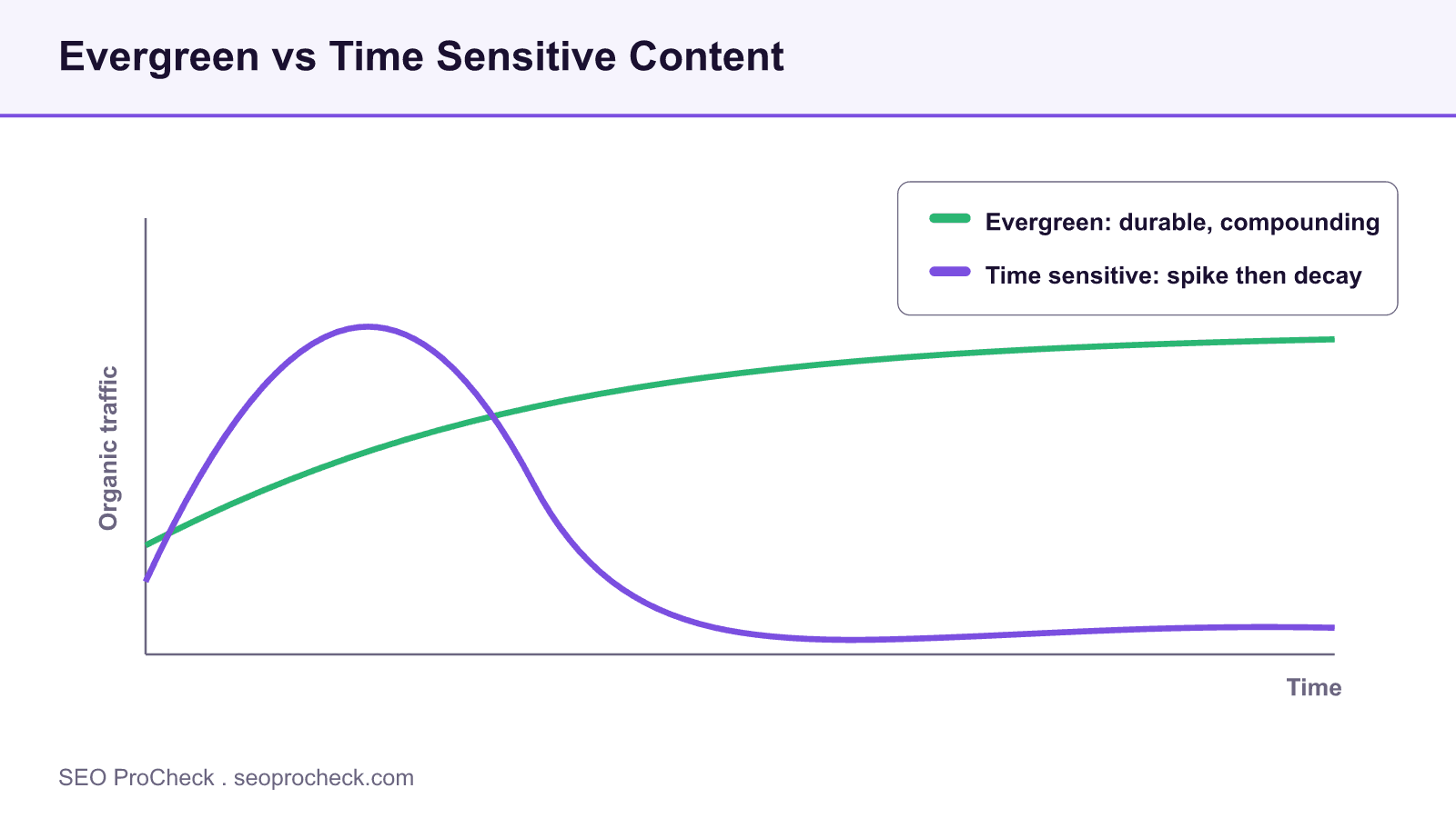Line chart contrasting evergreen content, which compounds durable organic traffic over time, with time sensitive content, which spikes then decays.