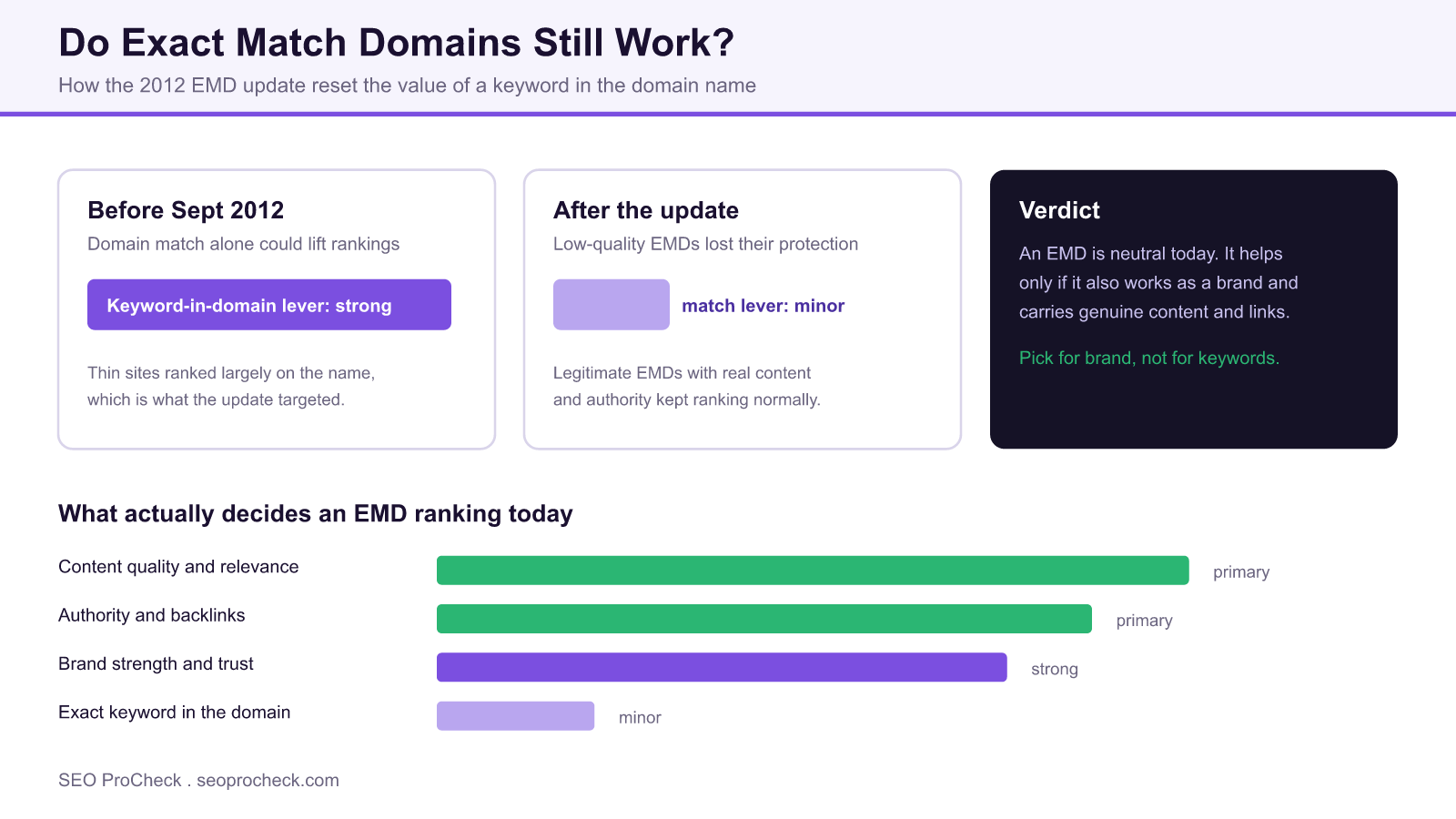 Chart showing exact match domains gave a strong ranking lever before the 2012 update and only a minor one after, with content quality, authority, and brand outweighing keyword-in-domain today.