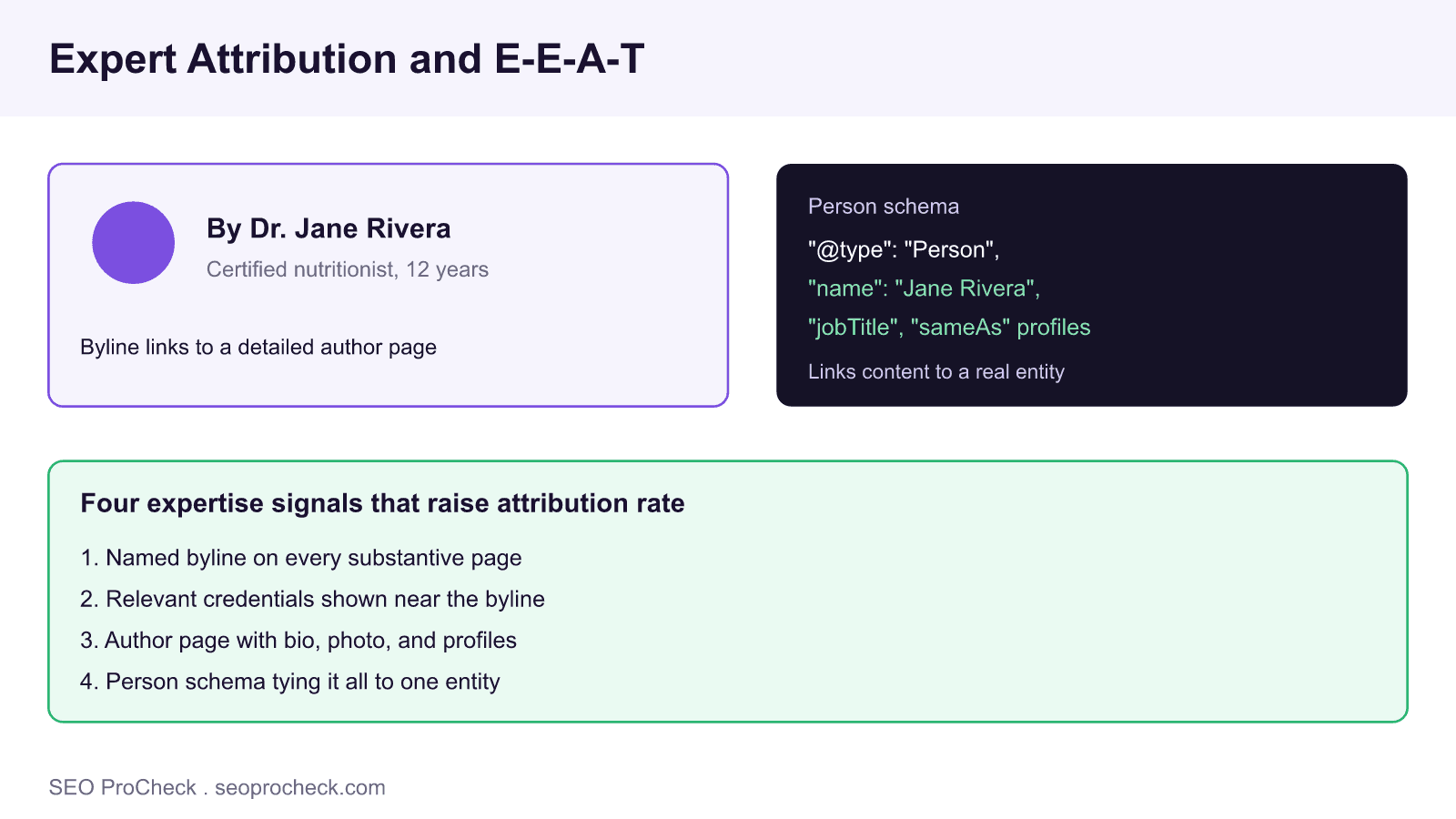 Expert attribution rate 4 Diagram of expert attribution showing a named author byline with credentials, a linked author page, and person schema feeding e-e-a-t expertise signals.