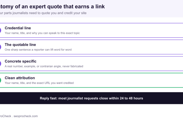 Diagram breaking an expert quote into four parts that earn a link: a credential line, a quotable sentence, a concrete specific, and clean attribution with the exact URL to credit.