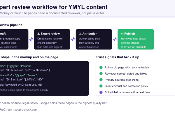 Four stage expert review workflow for YMYL content moving from draft to expert review to attribution to publish, with the author and reviewedBy schema and a trust signal checklist.