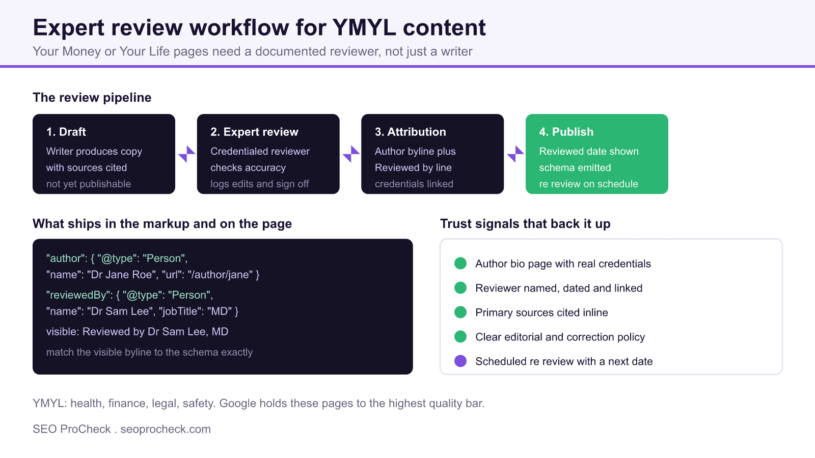 Four stage expert review workflow for ymyl content moving from draft to expert review to attribution to publish, with the author and reviewedby schema and a trust signal checklist.