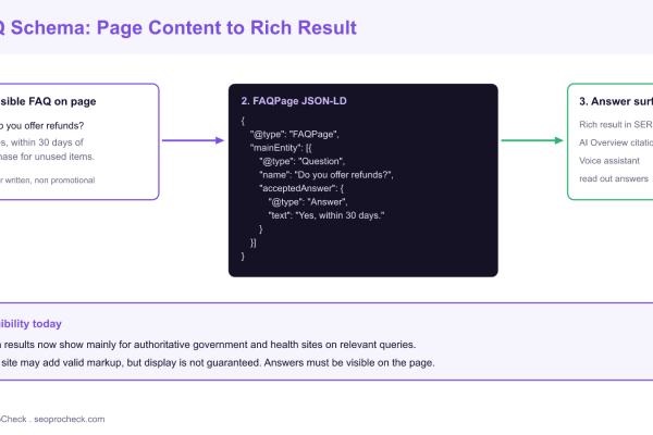 Diagram showing visible FAQ content on a page converted into FAQPage JSON-LD markup and surfaced as a search rich result and AI citation.