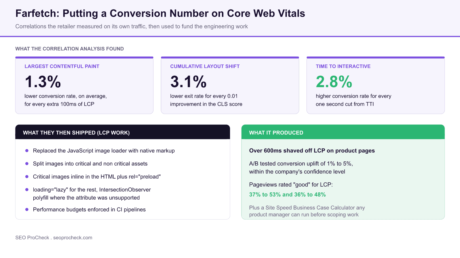 Diagram summarising the farfetch core web vitals case study: conversion rate falls 1. 3 percent per extra 100ms of lcp, exit rate falls 3. 1 percent per 0. 01 improvement in cls, conversion rises 2. 8 percent per second cut from tti, and the image loading changes that shaved over 600ms from product page lcp.