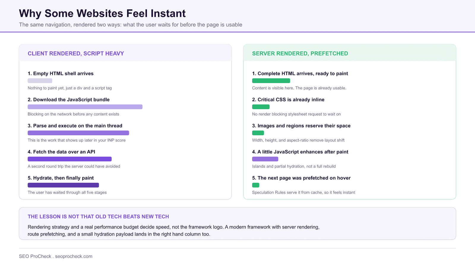 How is this website so fast? 4 Side by side comparison of a client rendered script heavy page loading through five blocking stages against a server rendered prefetched page that is already usable at the first stage.