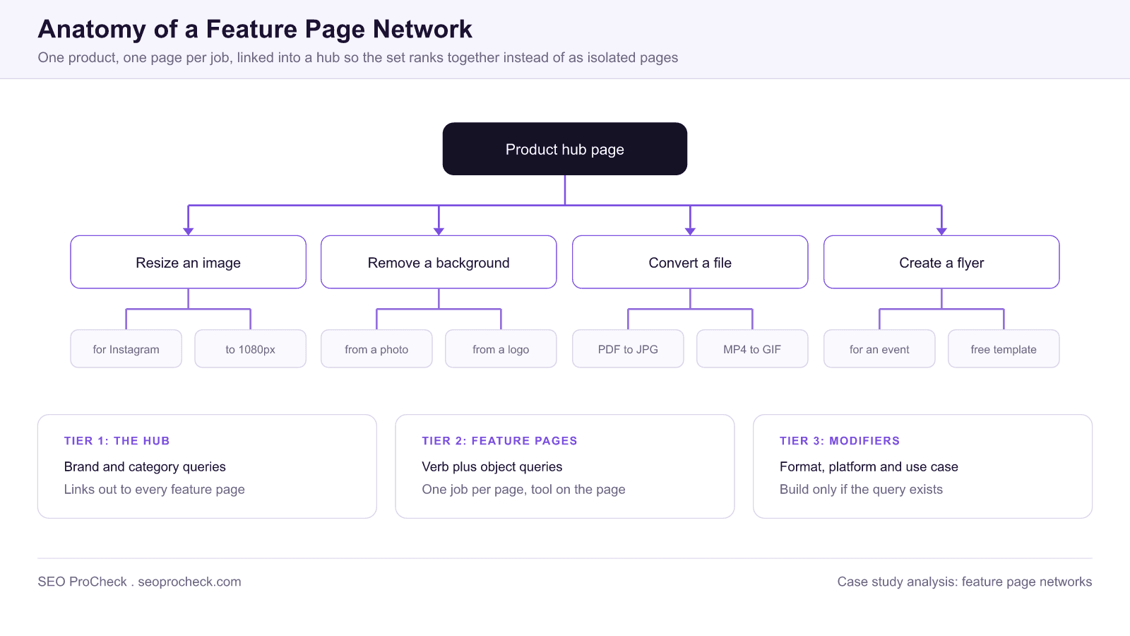 Three tier feature page network diagram showing a product hub page linking to four feature pages, each of which links to modifier pages for formats, platforms and use cases, with notes on the query type each tier targets.