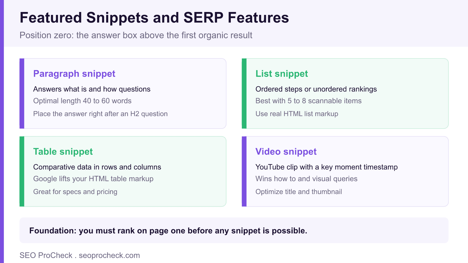 Chart of the four featured snippet types: paragraph, list, table, and video, with tips to win each one.