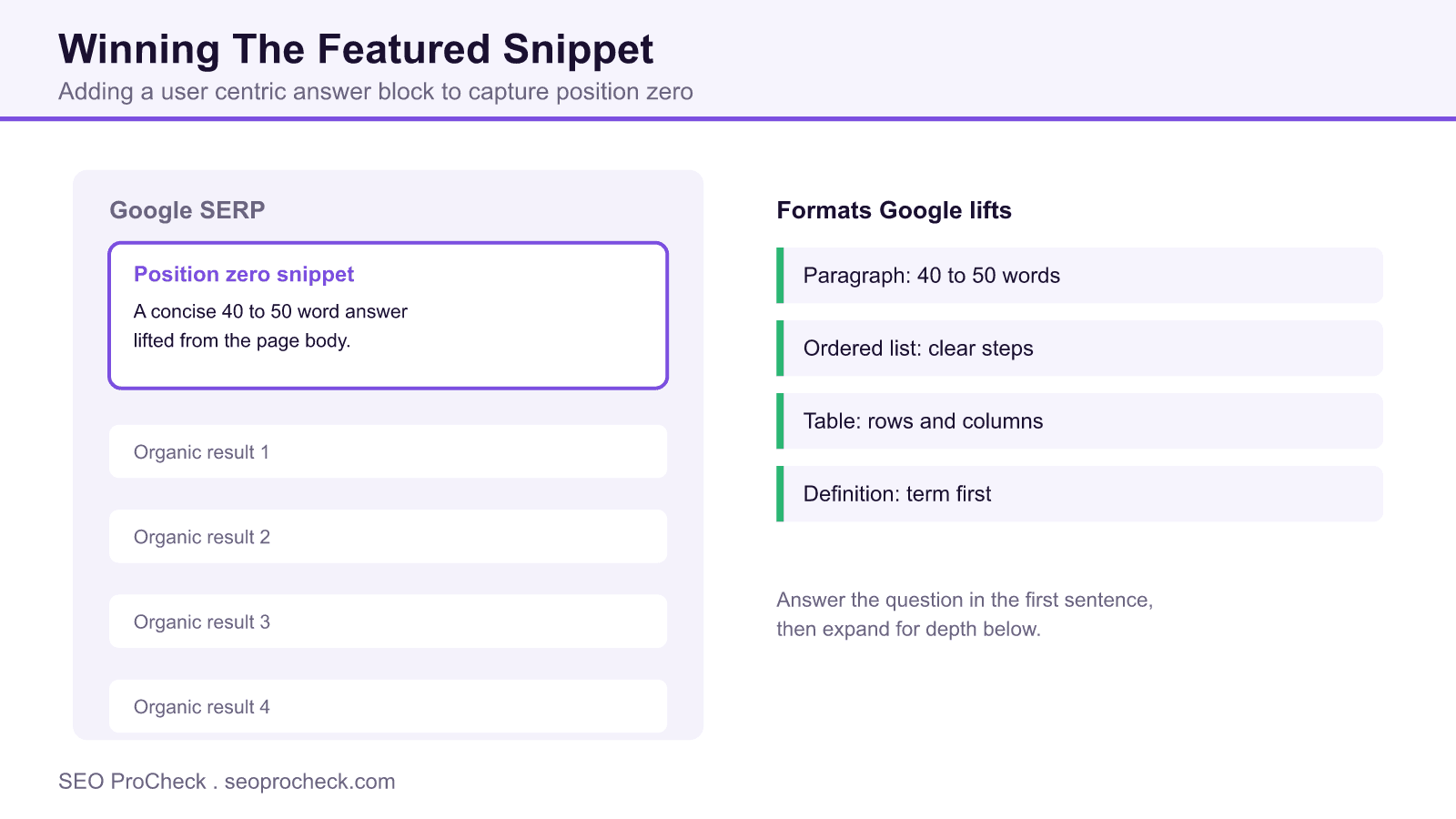 Diagram of a google serp featured snippet box beside the answer formats google lifts: paragraph, ordered list, table and definition.