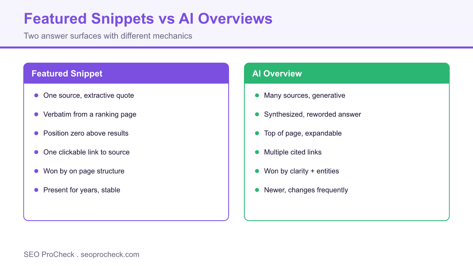 Side by side comparison of a featured snippet and an ai overview showing how each answer surface sources and displays results.