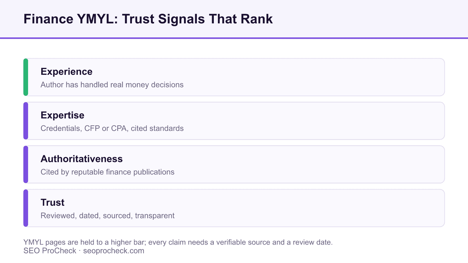 Stacked diagram of the four e-e-a-t trust signals that finance ymyl pages must demonstrate: experience, expertise, authoritativeness and trust.
