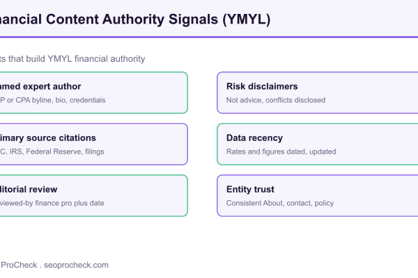 Diagram of six financial content authority signals: named expert author, primary source citations, editorial review, risk disclaimers, data recency, and entity trust.