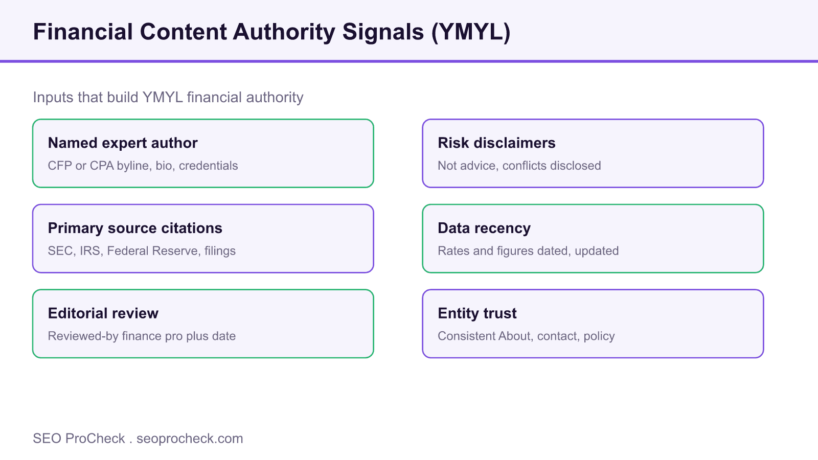 Diagram of six financial content authority signals: named expert author, primary source citations, editorial review, risk disclaimers, data recency, and entity trust.
