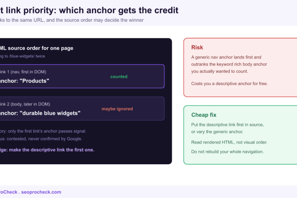 Diagram of two links to the same URL in HTML source order showing the first nav anchor counted and the later body anchor possibly ignored.