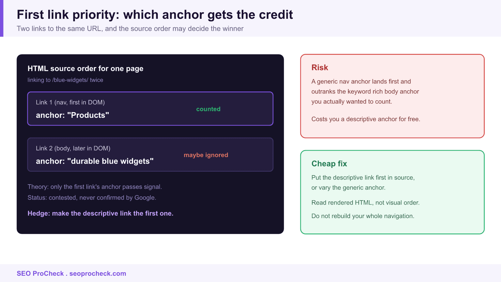 Diagram of two links to the same url in html source order showing the first nav anchor counted and the later body anchor possibly ignored.