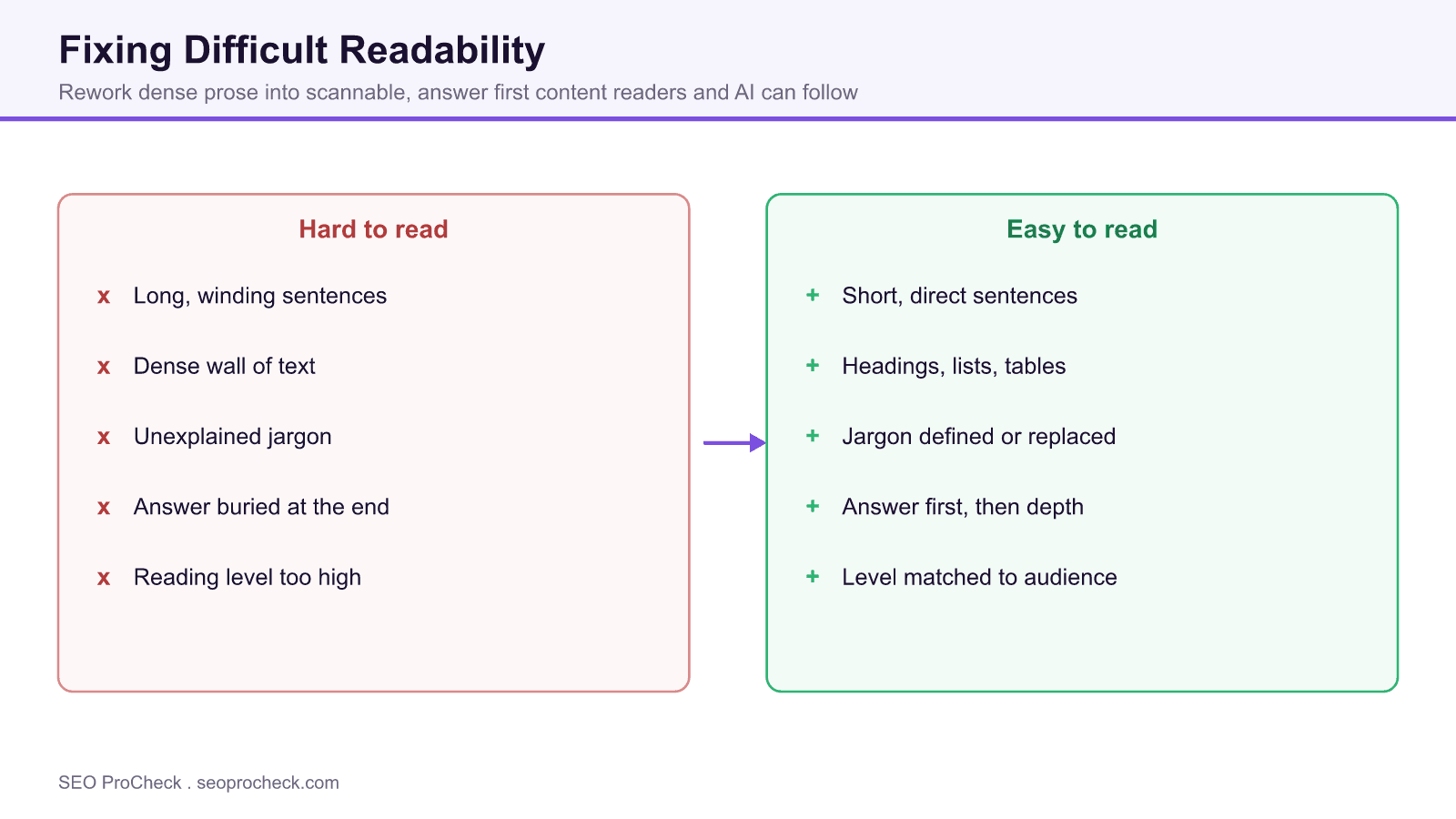 Before and after diagram turning hard to read dense prose into short sentences, lists, defined jargon, and answer first content.