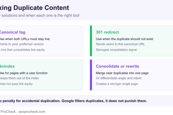 Four ways to fix duplicate content: canonical tag, 301 redirect, noindex, and consolidate or rewrite, with when to use each.