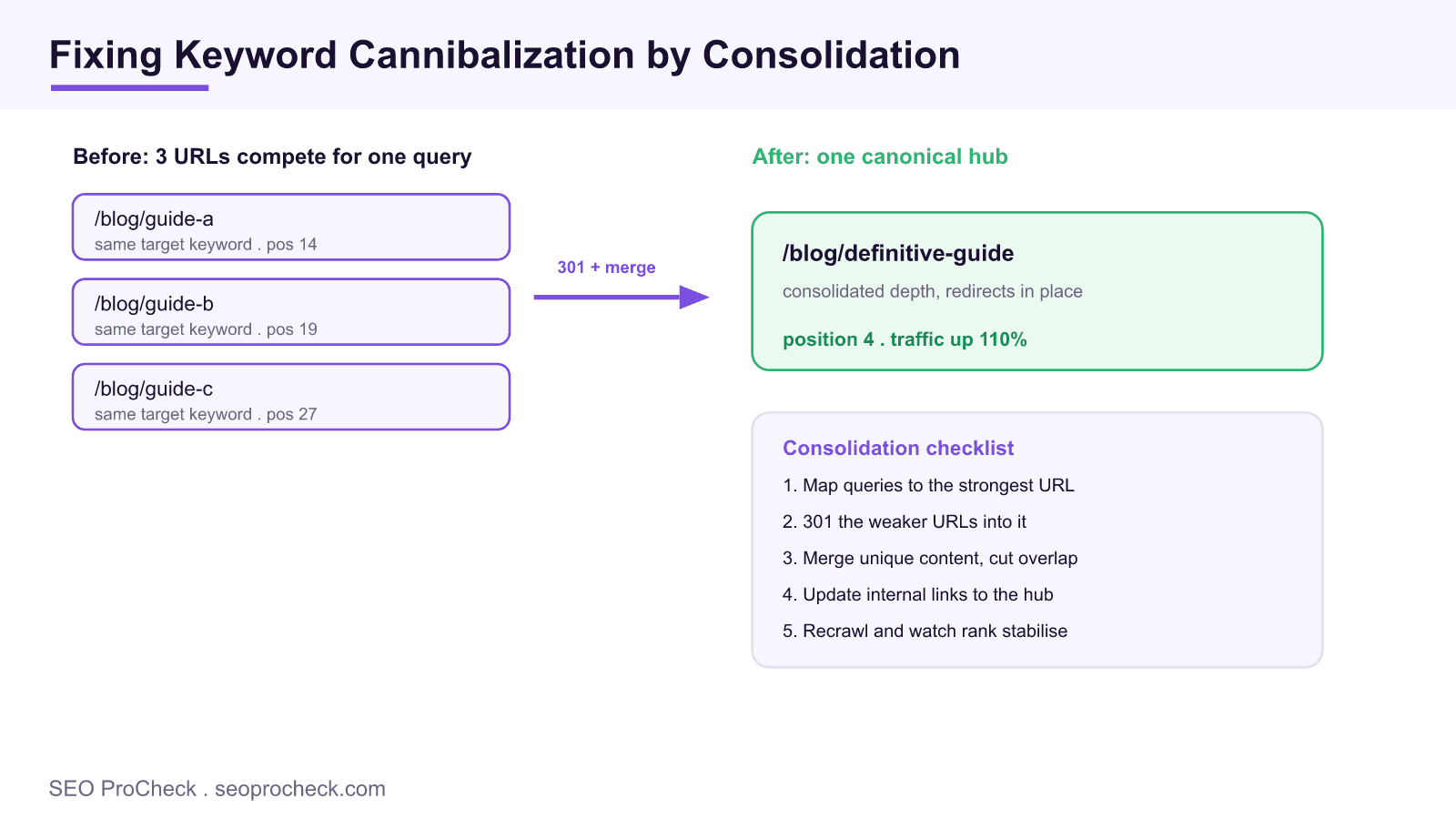 Diagram showing three urls competing for one query on page two, consolidated with 301 redirects and a content merge into a single canonical hub that reaches position 4 and lifts organic traffic 110 percent.