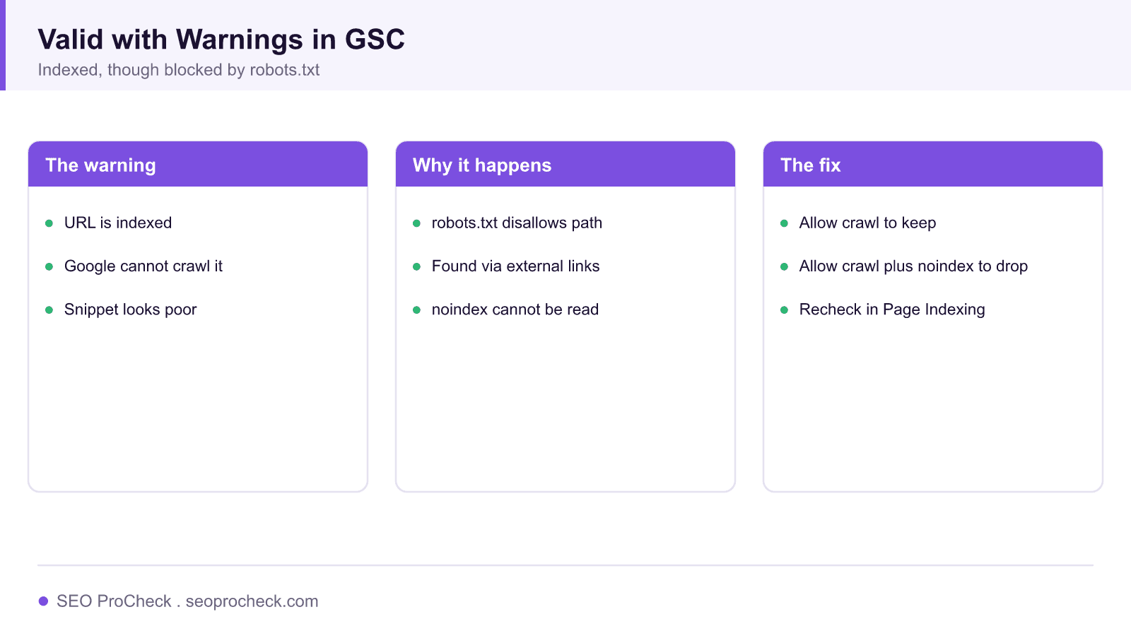 Fixing “valid with warnings” in google search console 4 Diagram of the indexed though blocked by robots. Txt warning in google search console and the steps that resolve it.