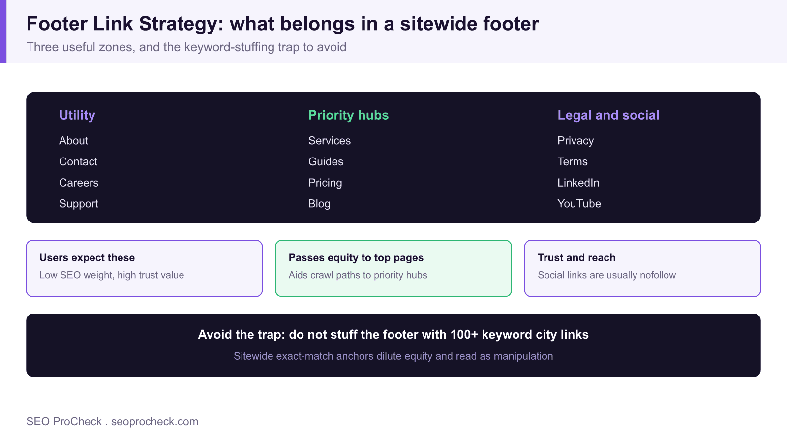Footer link strategy 4 Annotated sitewide footer showing three useful link zones, utility links, priority hub links, and legal and social links, with a warning against stuffing the footer with keyword-rich city links.