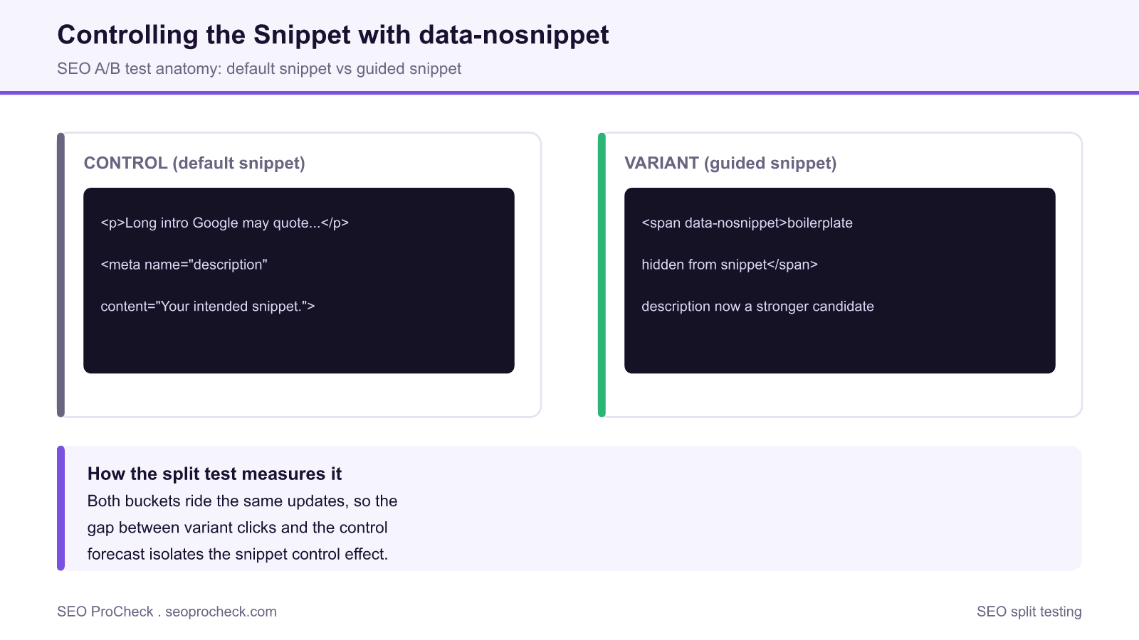 Forcing google to respect meta descriptions: seo split testing lessons from searchpilot 4 Diagram comparing a default google snippet with a variant that uses data-nosnippet to make the meta description more likely to show.