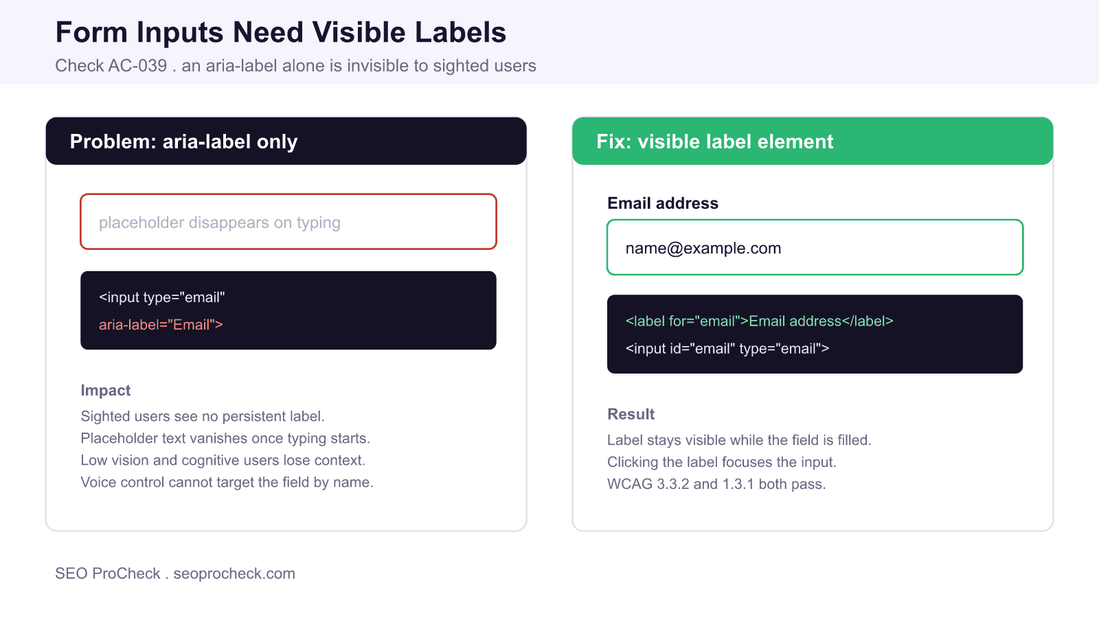 Comparison of a form field with only an aria-label whose placeholder disappears on typing versus a field with a persistent visible label element.