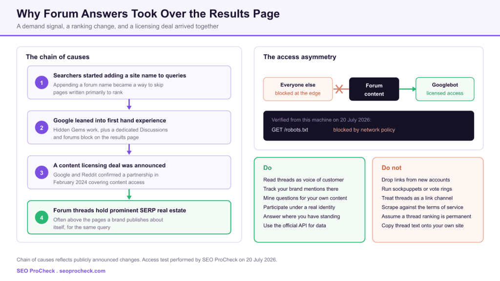 Reddit seo growth: how user content dominates search 3 Reddit seo growth: how user content dominates search