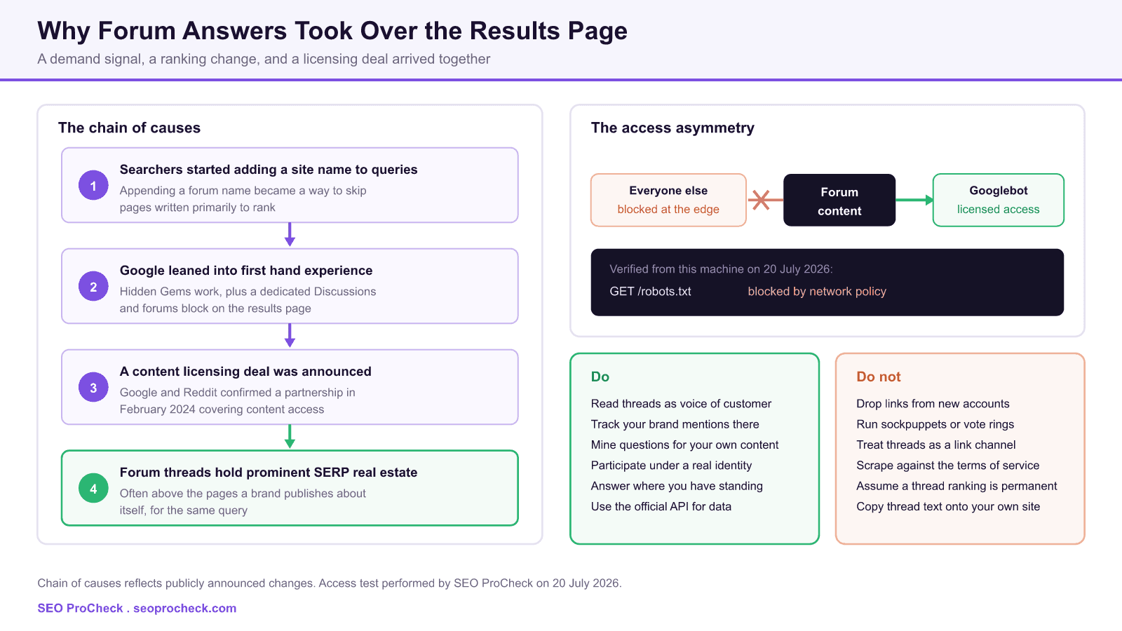 Diagram tracing why forum threads gained prominence in google results through four linked causes, alongside a panel showing the access asymmetry where googlebot has licensed access to forum content while other crawlers are blocked, plus a do and do not list for marketers.