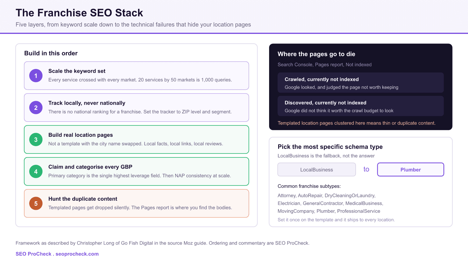 Diagram of a franchise seo framework showing five build stages from scaling keyword research to hunting duplicate content, alongside the search console not indexed states where templated location pages fail and a list of specific localbusiness schema subtypes for franchise categories.