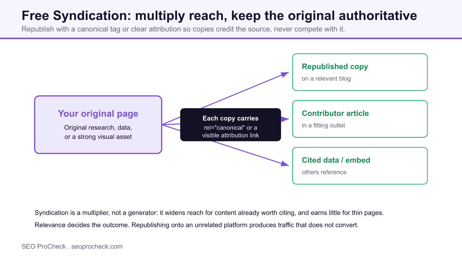 Diagram of free content syndication with an original page distributing to a republished copy, a contributor article, and cited data, each carrying a canonical tag or attribution link back to the source.