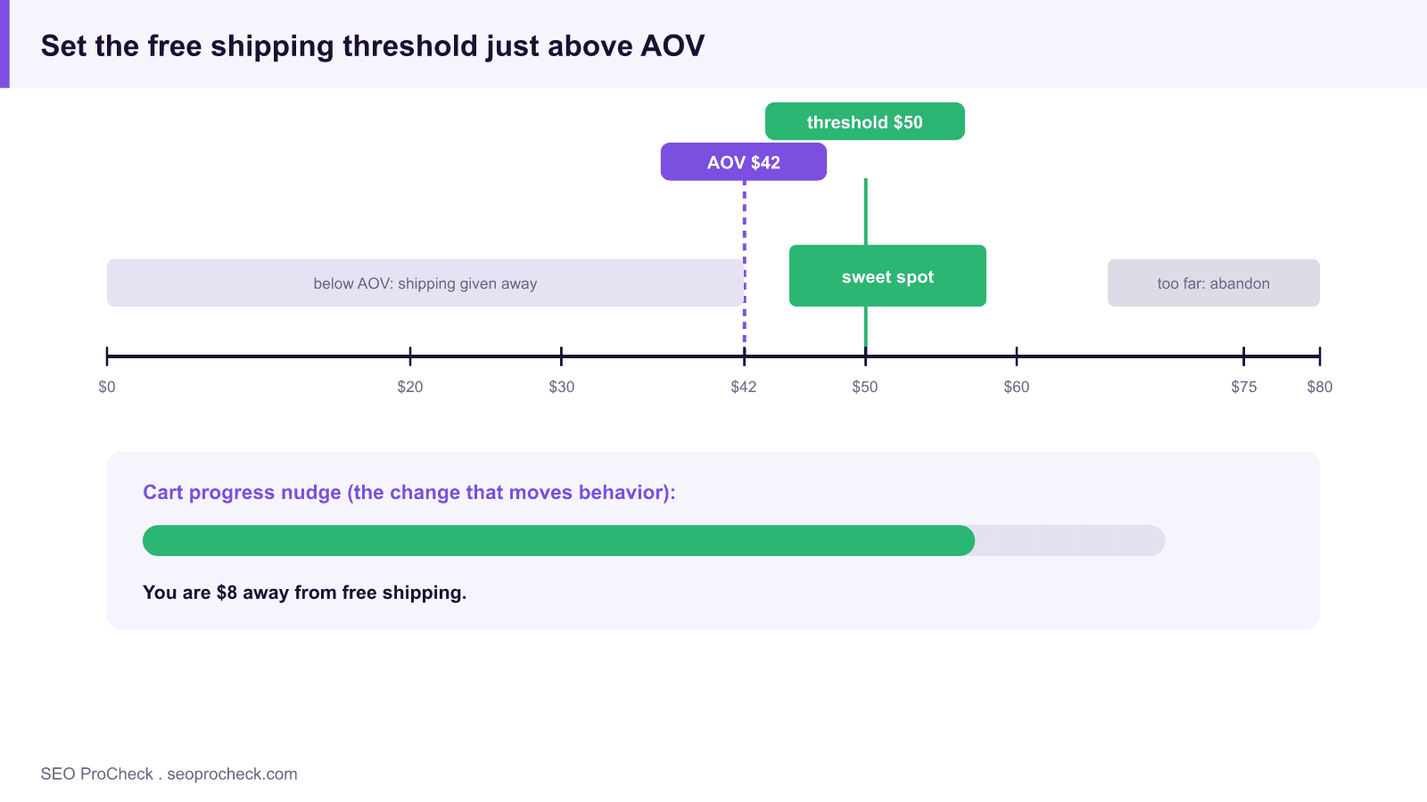 Diagram of a free shipping threshold set just above an average order value of 42 dollars, with a sweet spot near 50 dollars and a cart progress nudge bar.