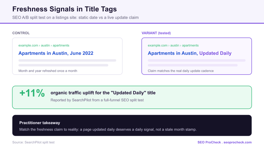 Can improving freshness signals in titles benefit seo? 3 Can improving freshness signals in titles benefit seo?