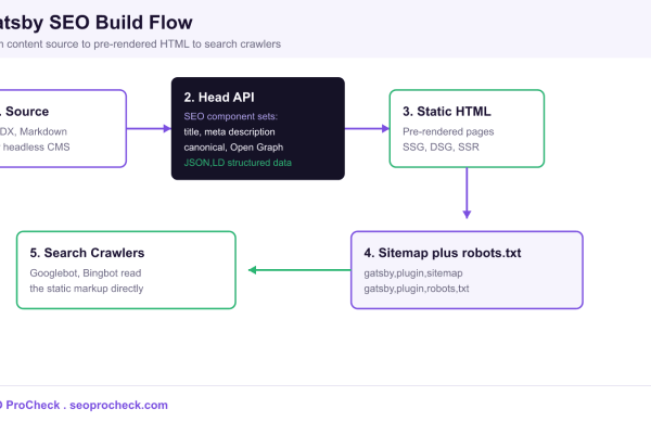 Gatsby SEO build flow diagram: content source to Head API SEO component to pre-rendered static HTML to sitemap and robots.txt plugins to search crawlers