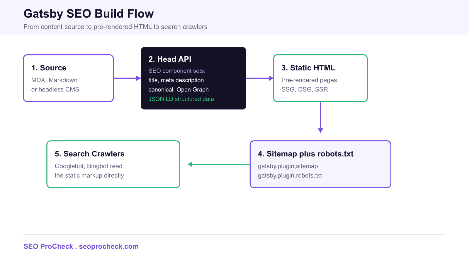 Gatsby seo build flow diagram: content source to head api seo component to pre-rendered static html to sitemap and robots. Txt plugins to search crawlers
