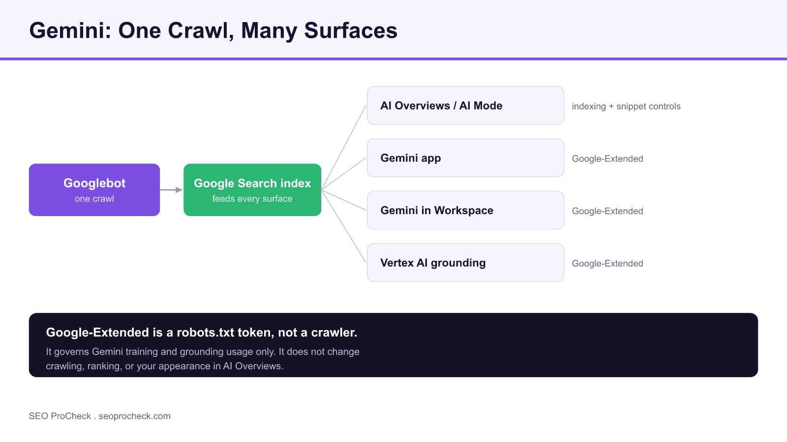 Diagram showing one googlebot crawl feeding the google search index, which then feeds ai overviews, the gemini app, gemini in workspace and vertex ai grounding, with google-extended noted as a robots. Txt token rather than a crawler.