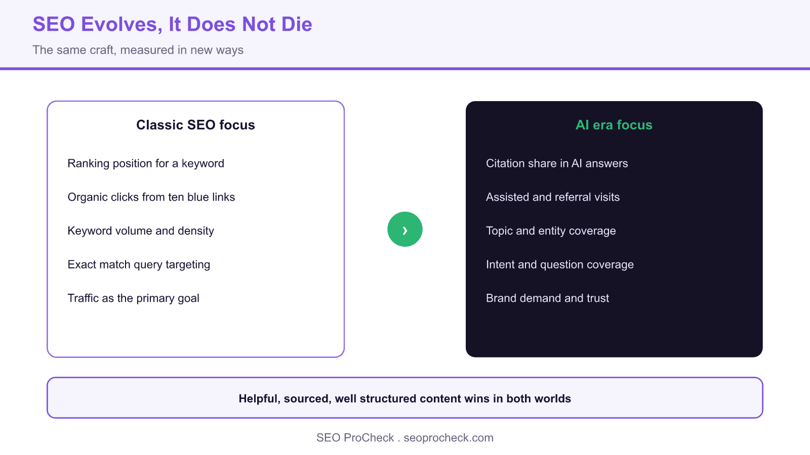 Diagram contrasting classic SEO metrics with AI era metrics: rankings become citation share, organic clicks become assisted and referral visits, and keyword volume becomes topic and brand demand.