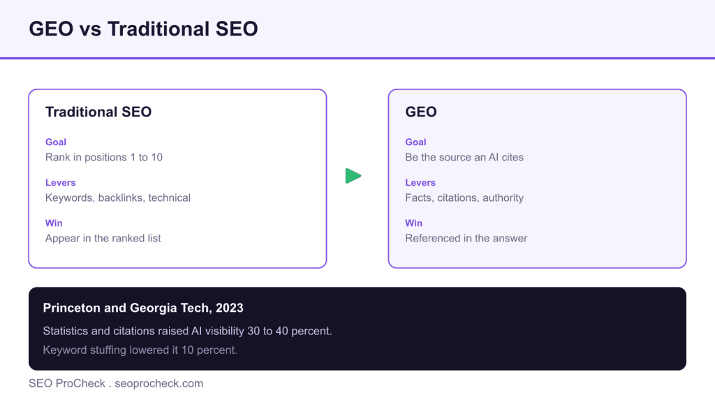 Geo fundamentals: the complete guide to generative engine optimization 3 Geo fundamentals: the complete guide to generative engine optimization