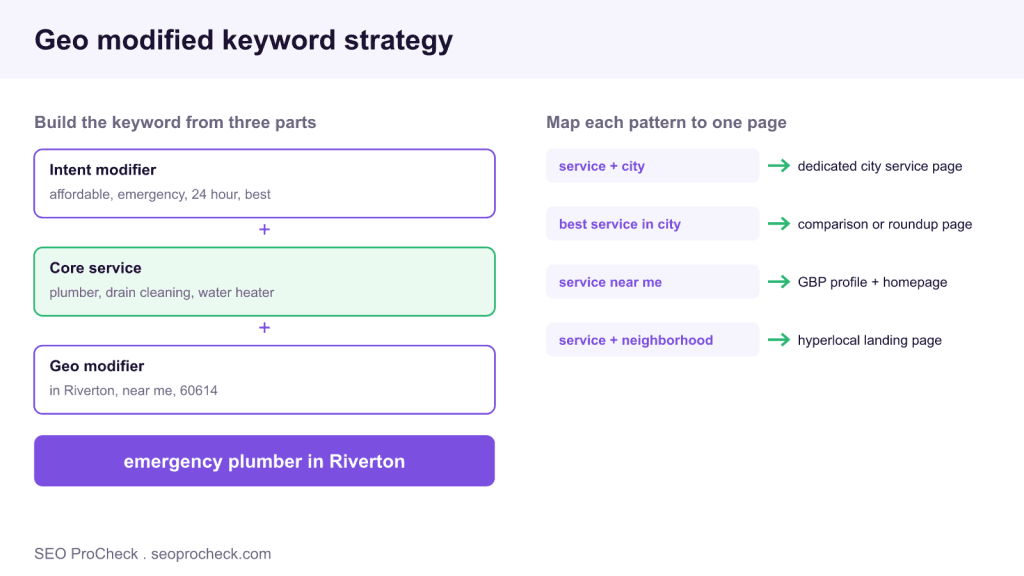 Geo-modified keyword strategy 3 Geo-modified keyword strategy