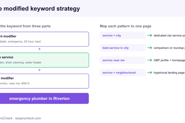 Diagram showing a geo modified keyword built from an intent modifier, a core service, and a geo modifier, with a table mapping keyword patterns such as service plus city and service near me to the right target page.