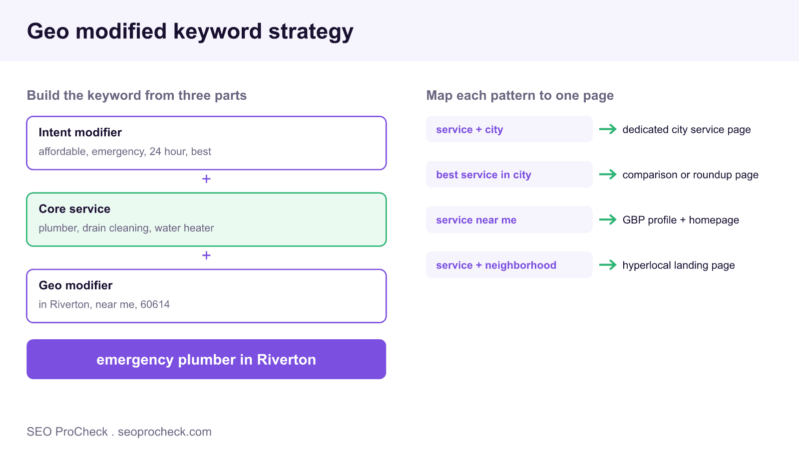Diagram showing a geo modified keyword built from an intent modifier, a core service, and a geo modifier, with a table mapping keyword patterns such as service plus city and service near me to the right target page.