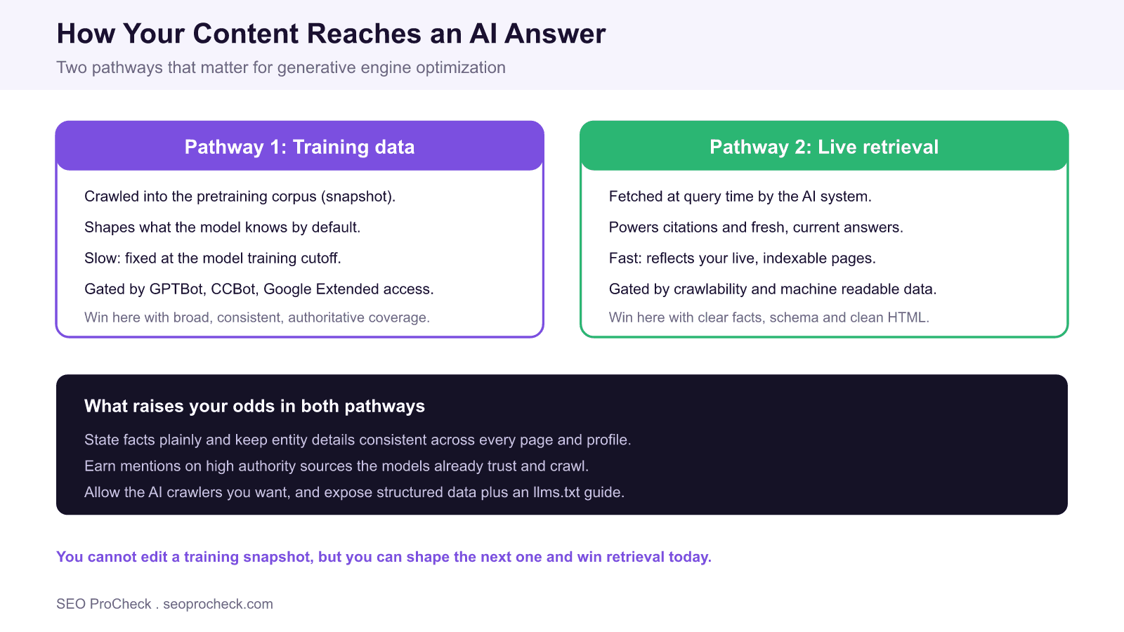 Diagram comparing two ways content reaches an ai answer: the training data pathway as a fixed pretraining snapshot and the live retrieval pathway fetched at query time, with tactics that improve inclusion in both.