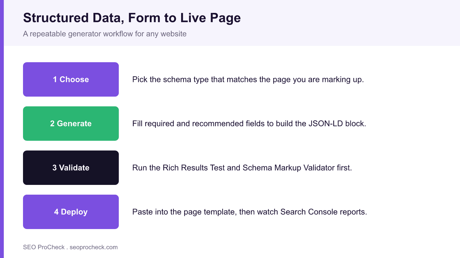 Four step diagram showing a structured data generator workflow: choose a type, generate json-ld, validate, then deploy to the page template.