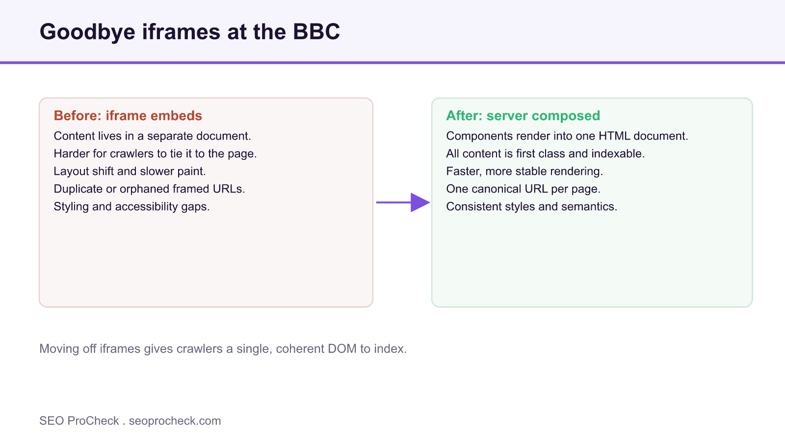 Before and after diagram contrasting iframe embeds with server composed components that render into one indexable document.