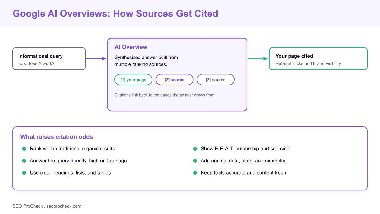 Diagram showing an informational query producing a google ai overview that synthesizes multiple sources with citation chips, plus a checklist of factors that raise citation odds.