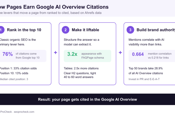 Diagram of three levers that earn Google AI Overview citations: rank in the top 10, make content liftable with schema and tables, and build brand authority.