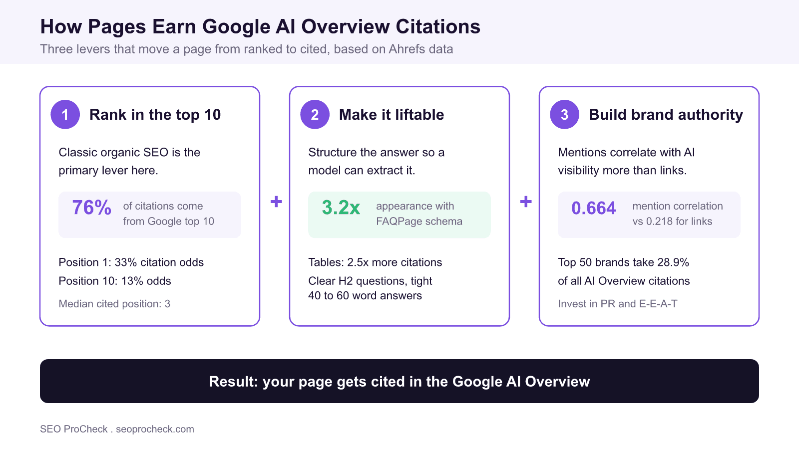 Diagram of three levers that earn google ai overview citations: rank in the top 10, make content liftable with schema and tables, and build brand authority.